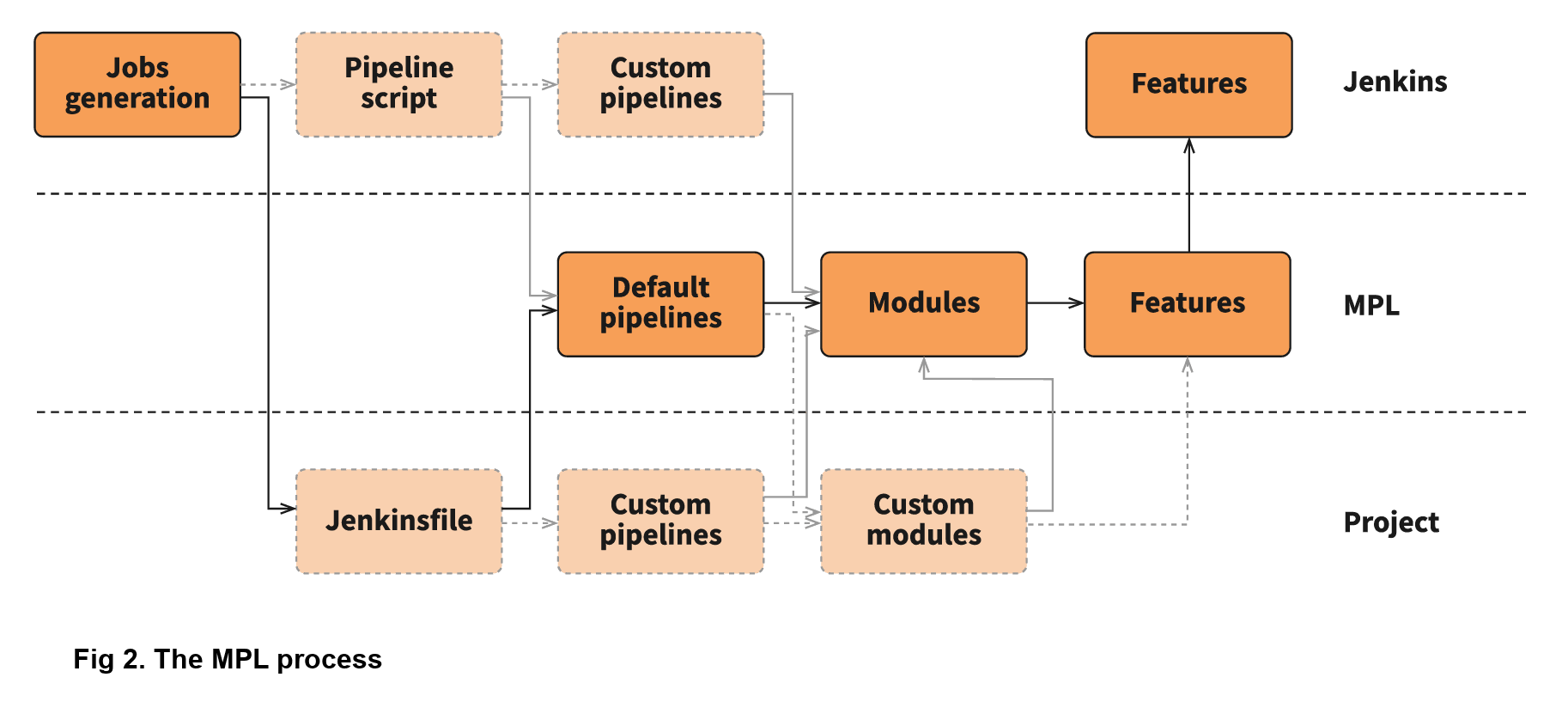 Fig 2. The MPL process